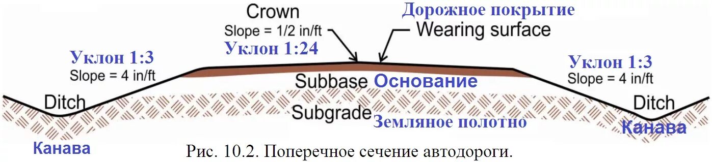 Поперечный уклон обочины. Уклон дорожного полотна для отвода воды. Уклон асфальтового покрытия. Уклон обочин автомобильных дорог. Максимальный уклон площадок