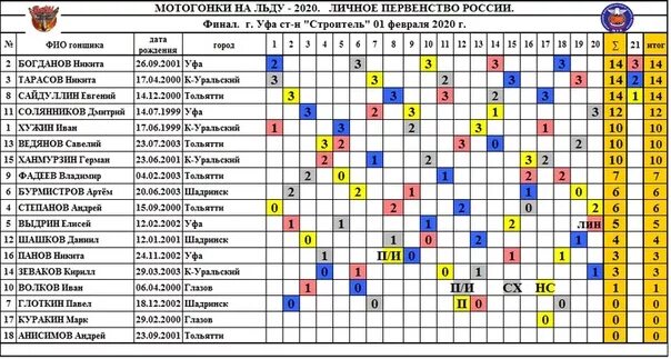 Результаты 1 день