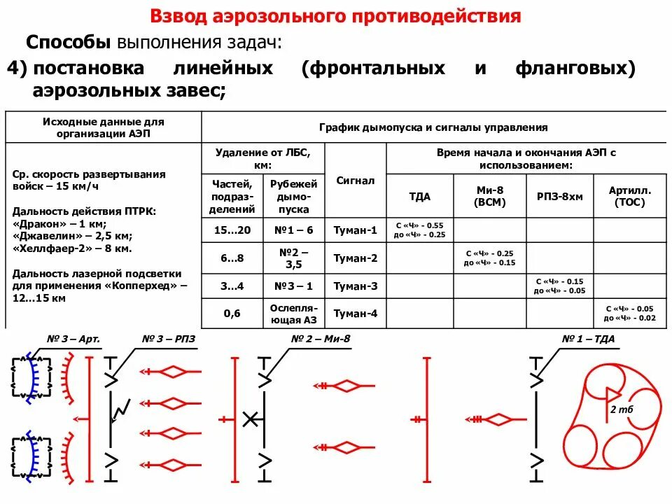 Способ выполнения задачи. Способы выполнения задач. взвод аэрозольного противодействия. средства постановки аэрозольных завес. способы выполнения заданий.