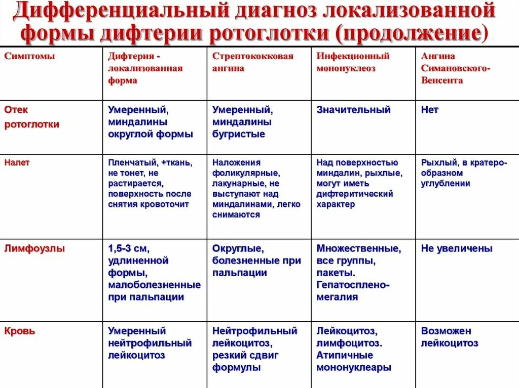 Дифференциальный диагноз между. Дифтерия и инфекционный мононуклеоз дифференциальная диагностика. Дифференциальный диагноз дифтерии. Дифтерия дифференциальная диагностика. Дифференциальная диагностика дифтерии таблица.