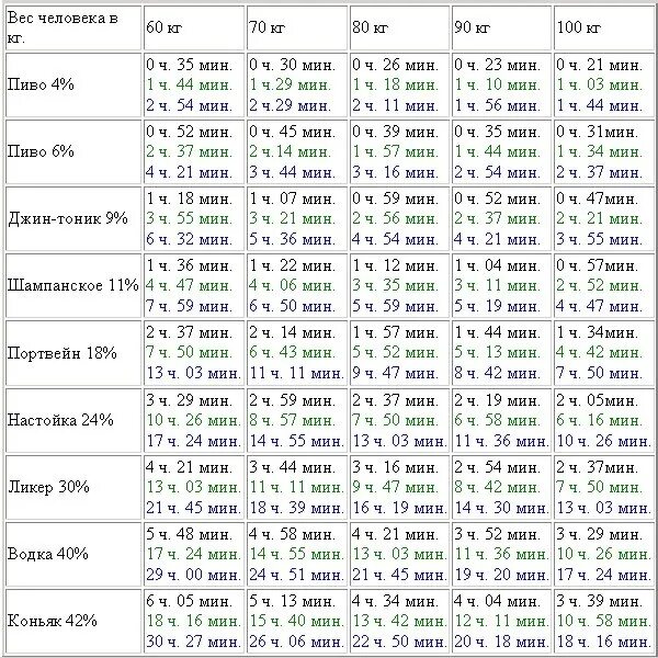 Можно ли за руль после. Таблица выведения алкоголя 1,5. литра пива. Таблица распада алкоголя в организме человека. Таблица выветривания 1.5 пива. Расщепление алкоголя в организме таблица.