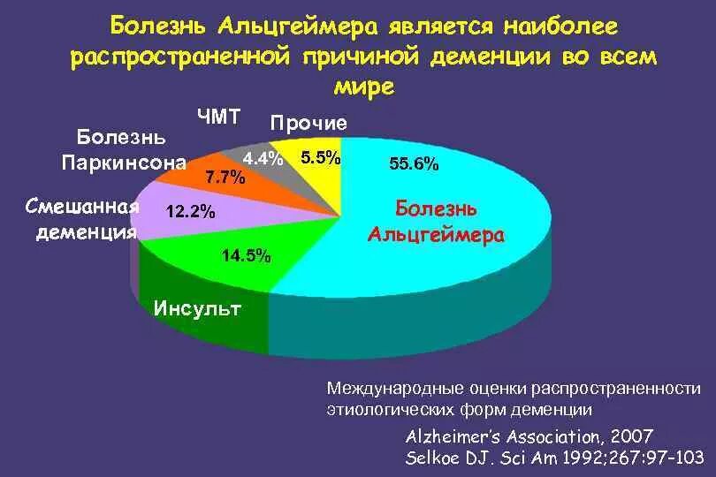 Сколько заболевания. Статистика заболеваемости деменцией. Распространенность болезни Альцгеймера. Болезнь Альцгеймера статистика. Статистика заболевания деменцией.