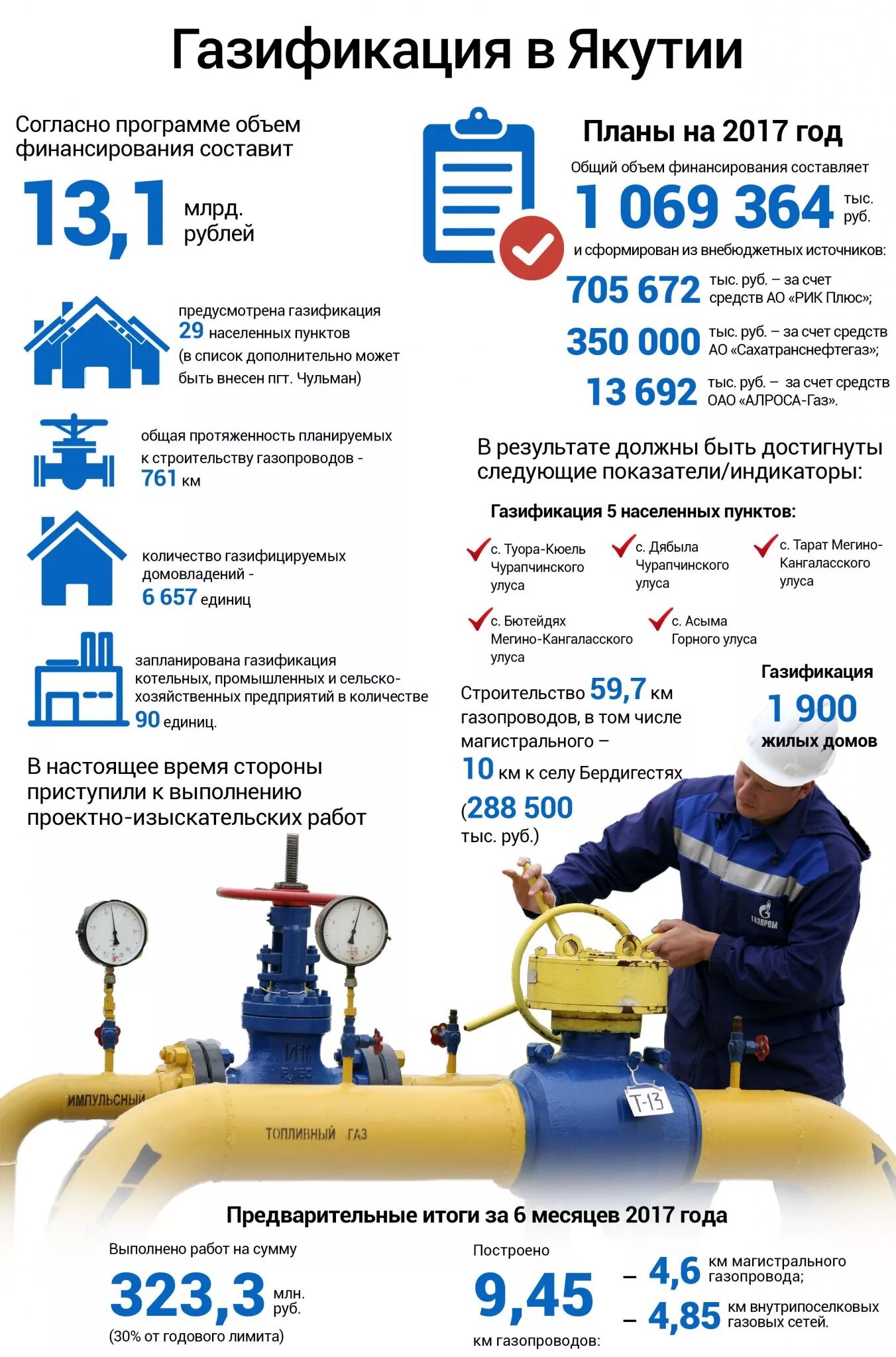 Инфографика по газификации. Программа газификации. Газификация Якутии. Социальная газификация.