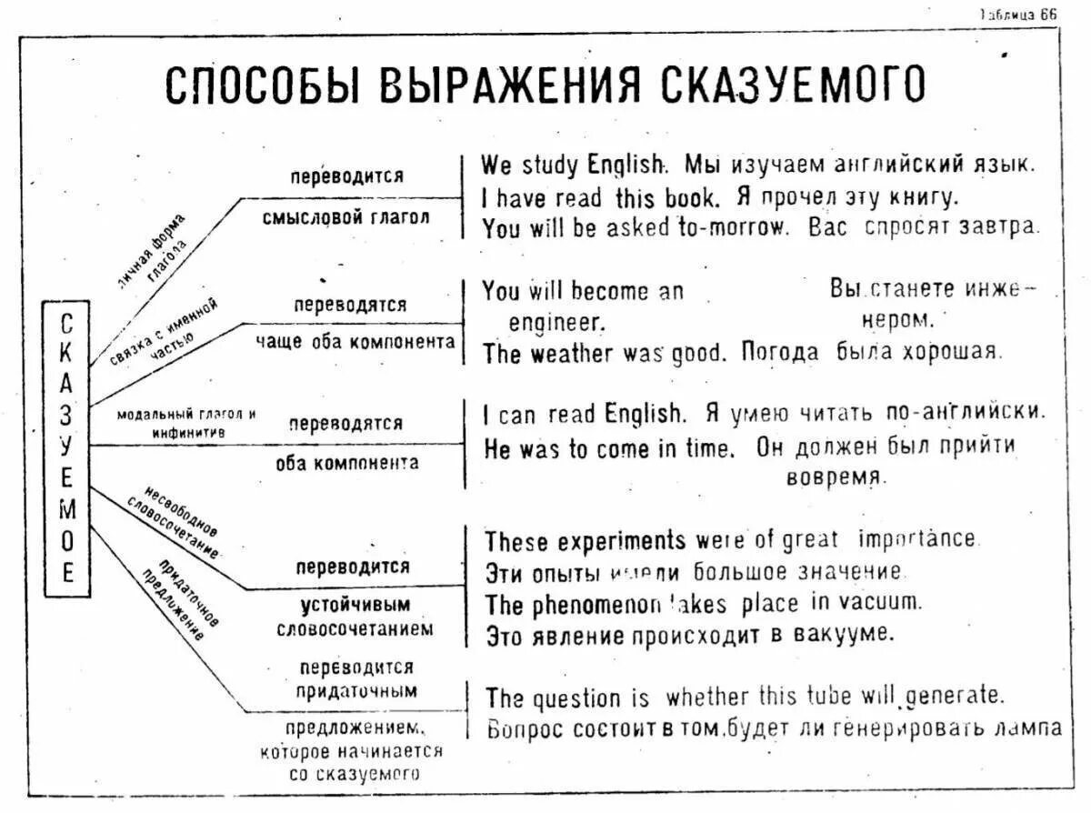 Определите время сказуемого в следующих предложениях. Способы выражения составного сказуемого 8 класс. Способы выражения сказуемого в английском. Составное сказуемое в английском языке. Способы выражения глагольного сказуемого.