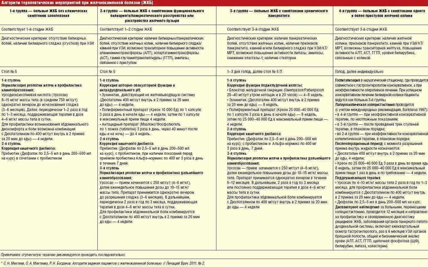 Диета при ЖКБ желчного пузыря стол. Таблица продуктов при желчнокаменной болезни. Диета 5 при желчнокаменной болезни после операции. Перечень продуктов питания при желчекаменной болезни. Питание после удаления желчного после года