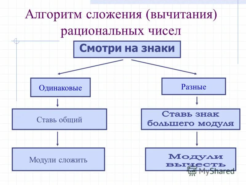 Алгоритм сложения чисел. Алгоритм сложения рациональных чисел. Алгоритм сложения и вычитания. Алгоритм сложения и вычитания рациональных чисел. Алгоритм сложения и вычитания рациональных чисел 6 класс.