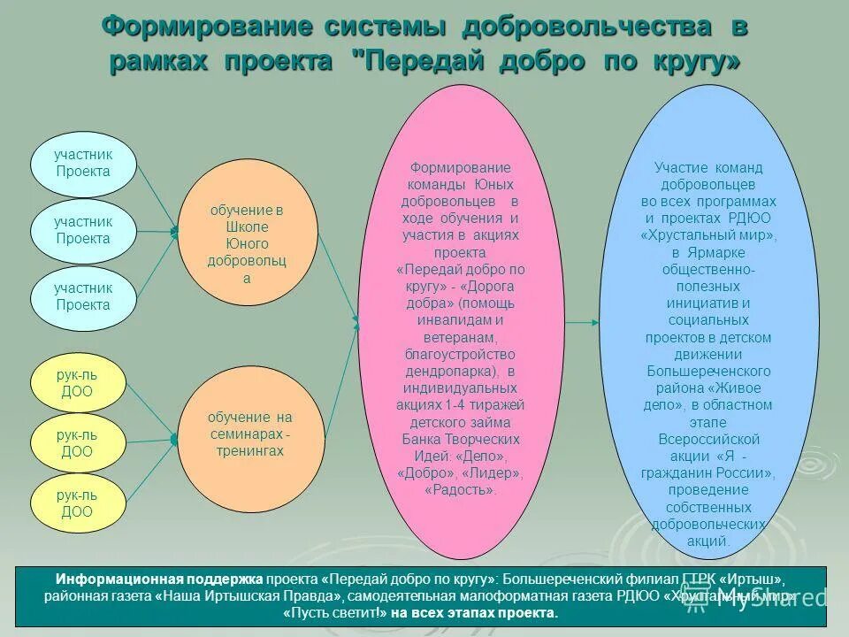 Программа передай добро. Веселая фото дошкольников ко дню. Оценка результативности программы. Акция добро по кругу. Программа передай добро.