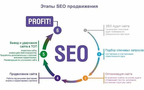 Эффективное поисковое продвижение