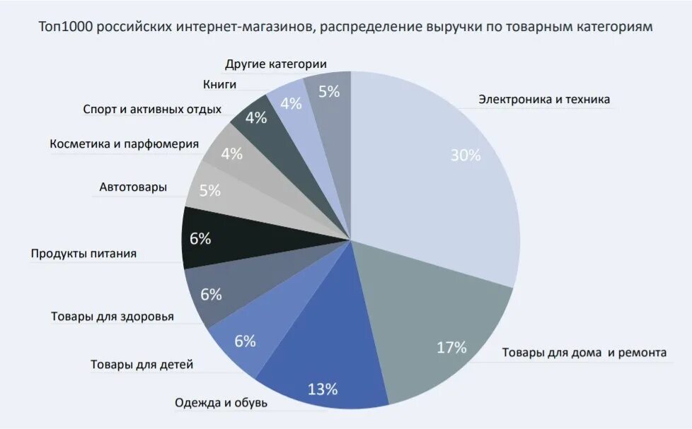 Рынок данных в россии