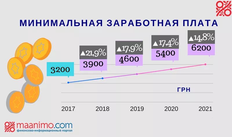Сколько минимум зарабатывают