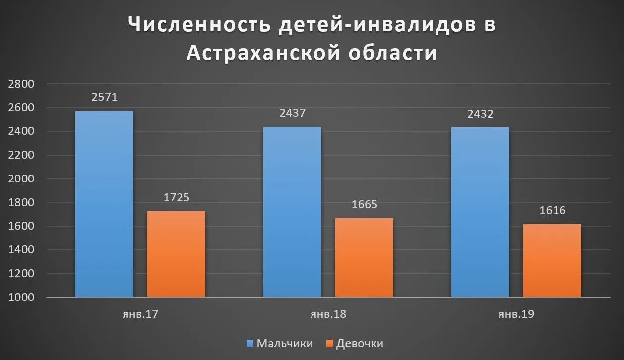 Росстат инвалиды 2025