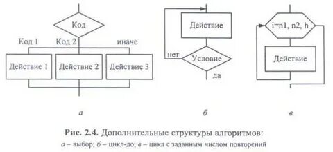 Схема циклов и программ