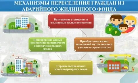 Переселение из аварийного государственная программа фонд