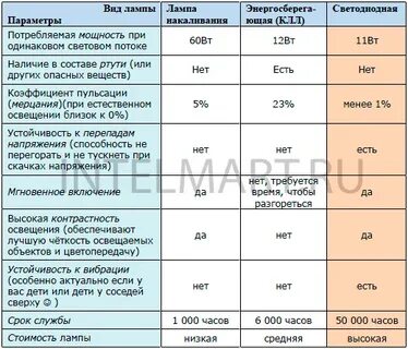 Режим работы светодиодных ламп