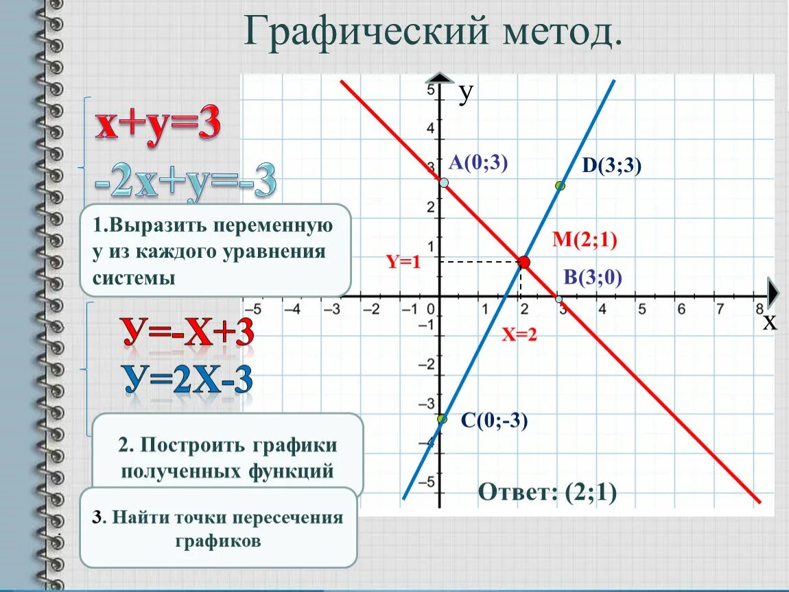 Как строить график линейного уравнения. Системы двух уравнений с двумя переменными графический метод. Как построить график линейного уравнения. Графики линейных уравнений.