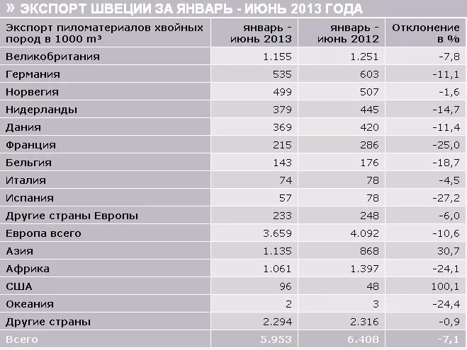 Крупнейший порт по экспорту древесины. Крупнейшие производители пиломатериалов. крупнейшие производители древесины. экспортеры древесины. основные импортеры древесины.