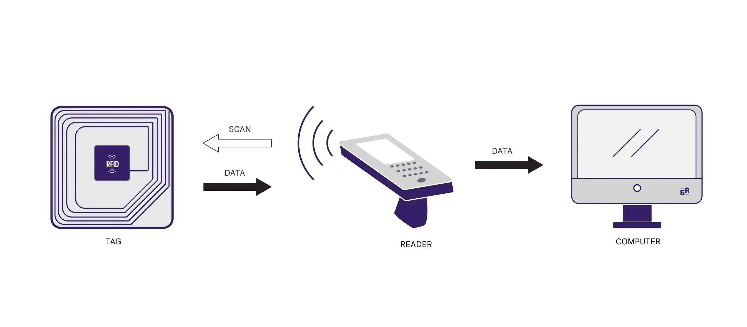 Виды меток. Технология радиочастотной идентификации rfid. дальность считывания меток rfid. блок схема rfid считывателя. считыватель rfid меток схема.
