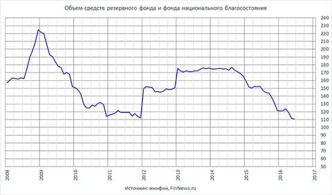 График благосостояния