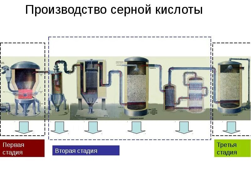 Кипение серной кислоты. Стадии производства серной кислоты схема. Схема получения серной кислоты. Промышленный способ получения серной кислоты реакции. Схема промышленного получения серной кислоты.