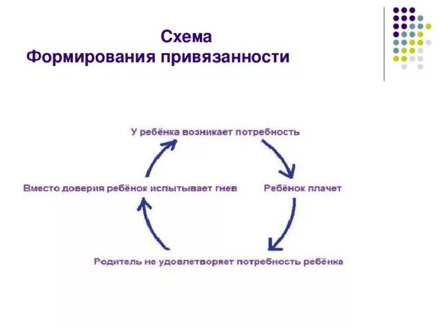 Формирование типов привязанности. Типы привязанности эйнсворт. типы привязанности схема. формирование привязанности схема. стадии развития привязанности.