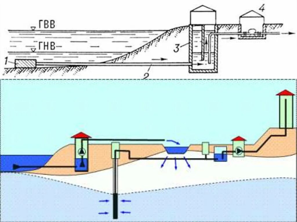 Глубина забора воды. Водозаборные сооружения руслового типа. Водозаборные сооружения схема. Подрусловой водозабор схема. Оголовок для забора воды из реки.