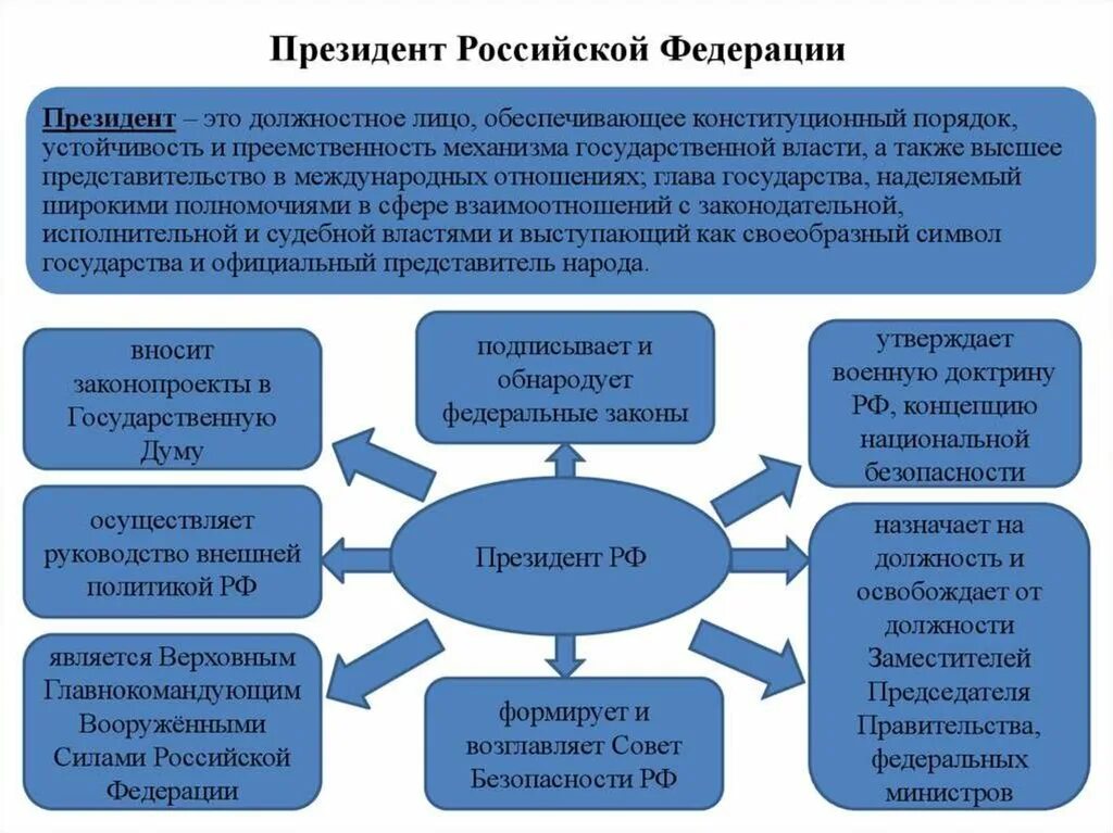 Каких высших должностных. Каких высших должностных лиц назначает президент. президент рф формирует и возглавляет совет безопасности. высшие должностные лица назначаемые президентом. президент российской федерации высшее должностное лицо.