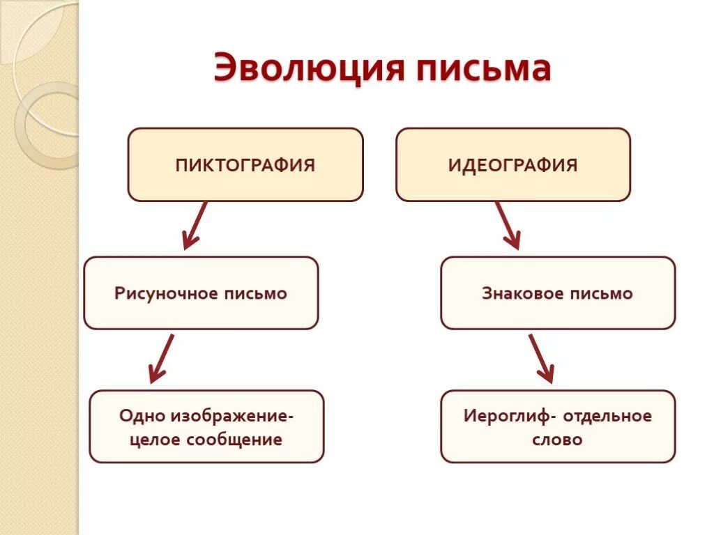 Какие есть формы развития. Этапы развития письменности. Этапы формирования письменности. Схема развития письменности. Исторические этапы формирования письменности.