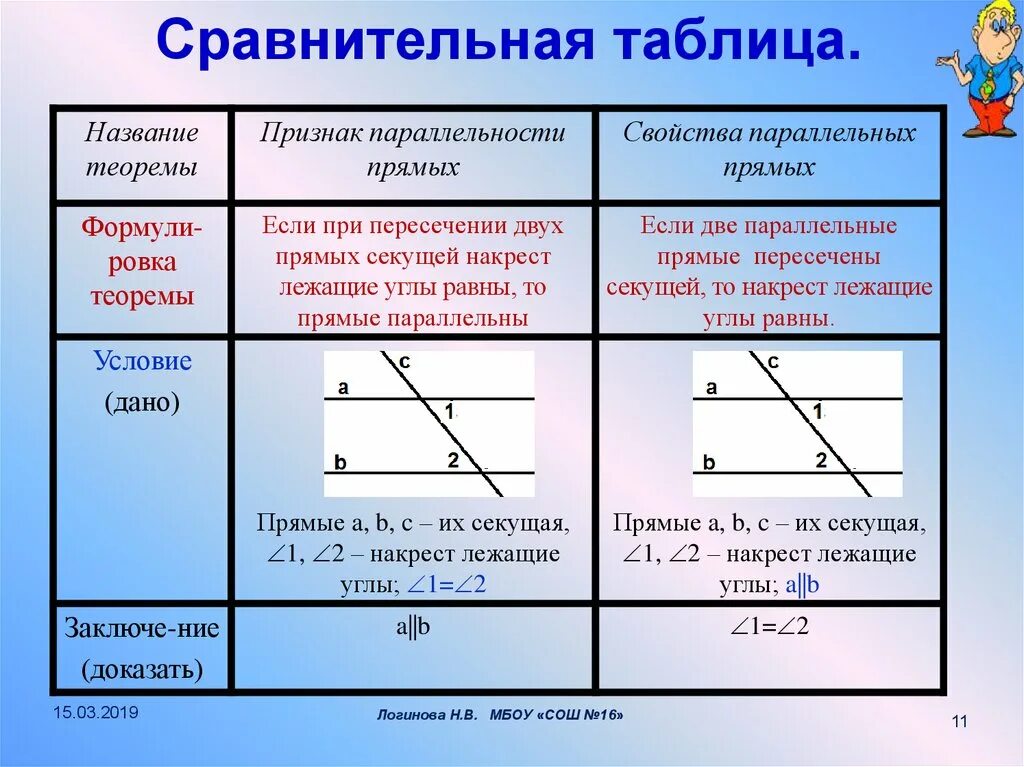 Признаки параллельных прямых свойства параллельных прямых 7 класс. Таблица признаки и свойства параллельных прямых 7 класс. Свойства параллельных прямых 7 класс геометрия. Свойства параллельности прямых 7 класс геометрия. Основной прямой признак