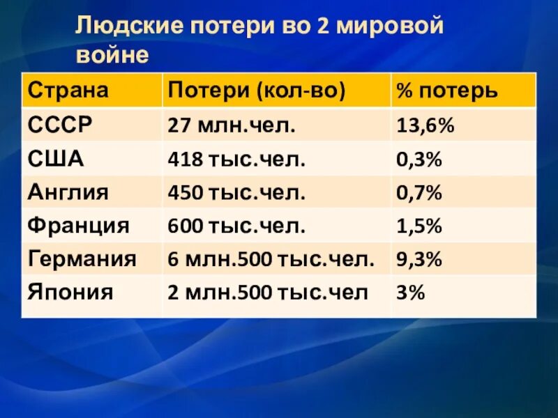 Потери 2 мировой. Потери во 2 мировой войне. людские потери во 2 мировой. людские потери во второй мировой войне по странам. людские потери во второй мировой войне по странам таблица в цифрах.