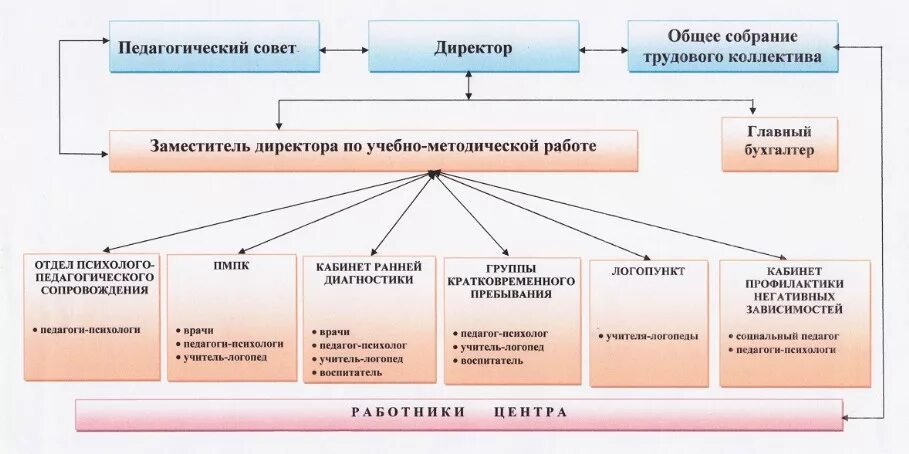 Совет учреждения государственного бюджетного учреждения. Структура ГБУ. ЦППМСП. Психолого - педагогический центр структура деятельности. Состав ГБУ.