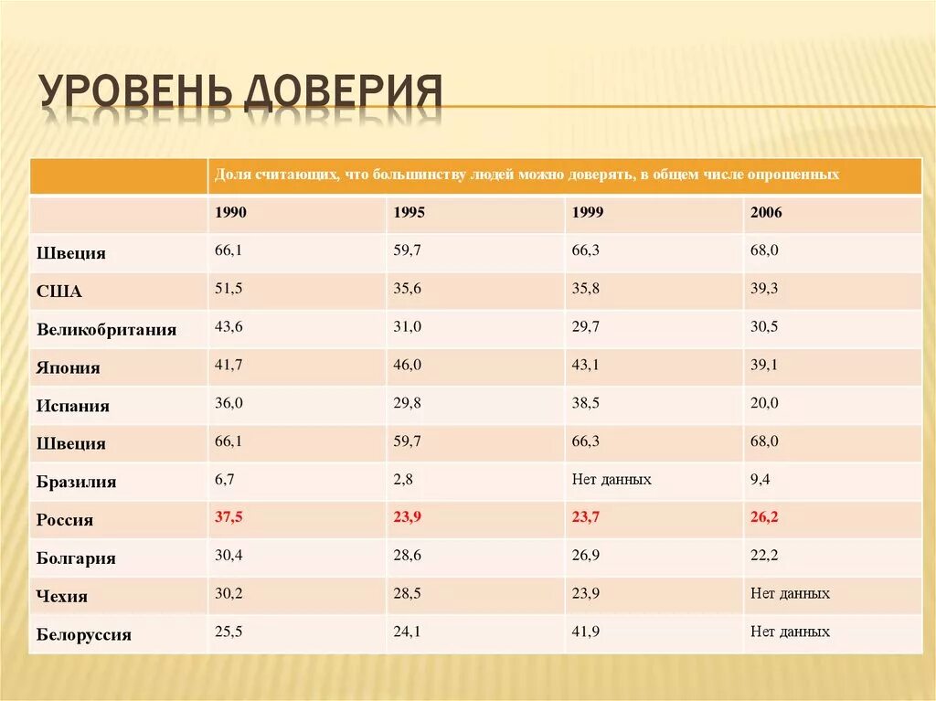 Норма доверия. Показатели доверия. Степень доверия. Высокий уровень доверия. Уровень социального доверия.