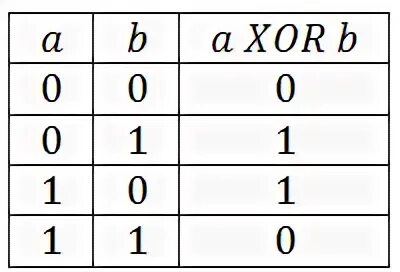 Оператор xor. Xor таблица истинности. логическая операция xor таблица истинности. xor таблица истинности для 2. ксор табл истинности.