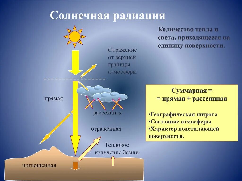 Солнечная радиация. Влияние солнечной радиации. Влияние солнечной радиации на климат. Солнечное излучение и климат. Причинами изменения теплового баланса в атмосфере