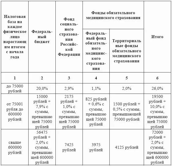 Социальный налог в 2024 году. Регрессивная шкала ЕСН. Регрессивная шкала социальных налогов. Регрессивная шкала налогообложения по зарплате. Налоговые выплаты таблица.