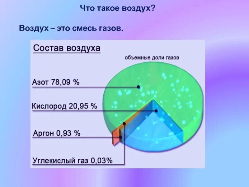 Воздух состав воздуха 8 класс. Воздух смесь газов. Презентация воздух и его охрана. Воздух это смесь. Что такое воздух 3 класс.