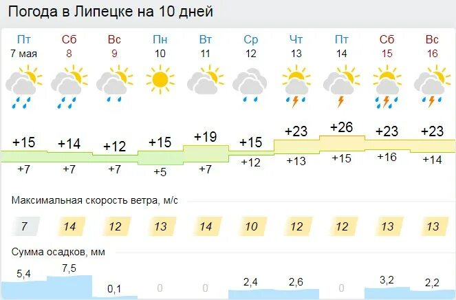 Прогноз погоды на май 24 года. Погода в Липецке. Погода в Липецке на 10. Погода в Липецке на 10 дней. Погода в Липецке на 10 дней точный.