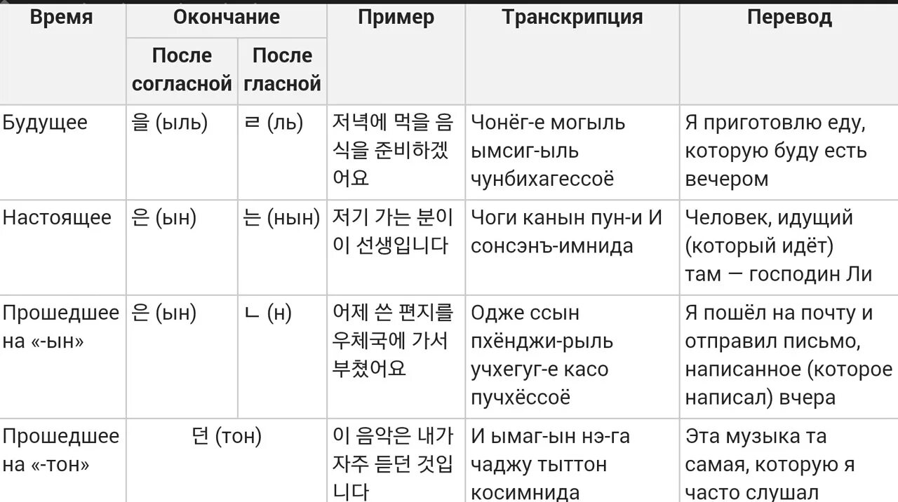 Сколько минут окончания. Корейские падежи таблица. Времена глаголов в корейском языке таблица. Времена в корейском языке. Падежные окончания в корейском языке.