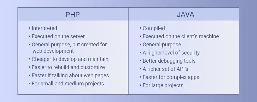 Is has java. Php java. сравнение php java. php vs java таблица. java против php.