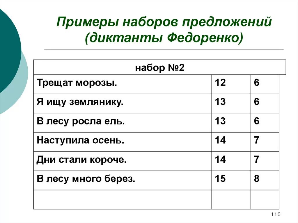 Диктанты 1 класс примеры. Зрительный диктант по методике Федоренко 2 класс. Зрительный диктант по методике Федоренко 1 класс. Тексты Федоренко для зрительных диктантов. Зрительные диктанты Федоренко 4 класс.