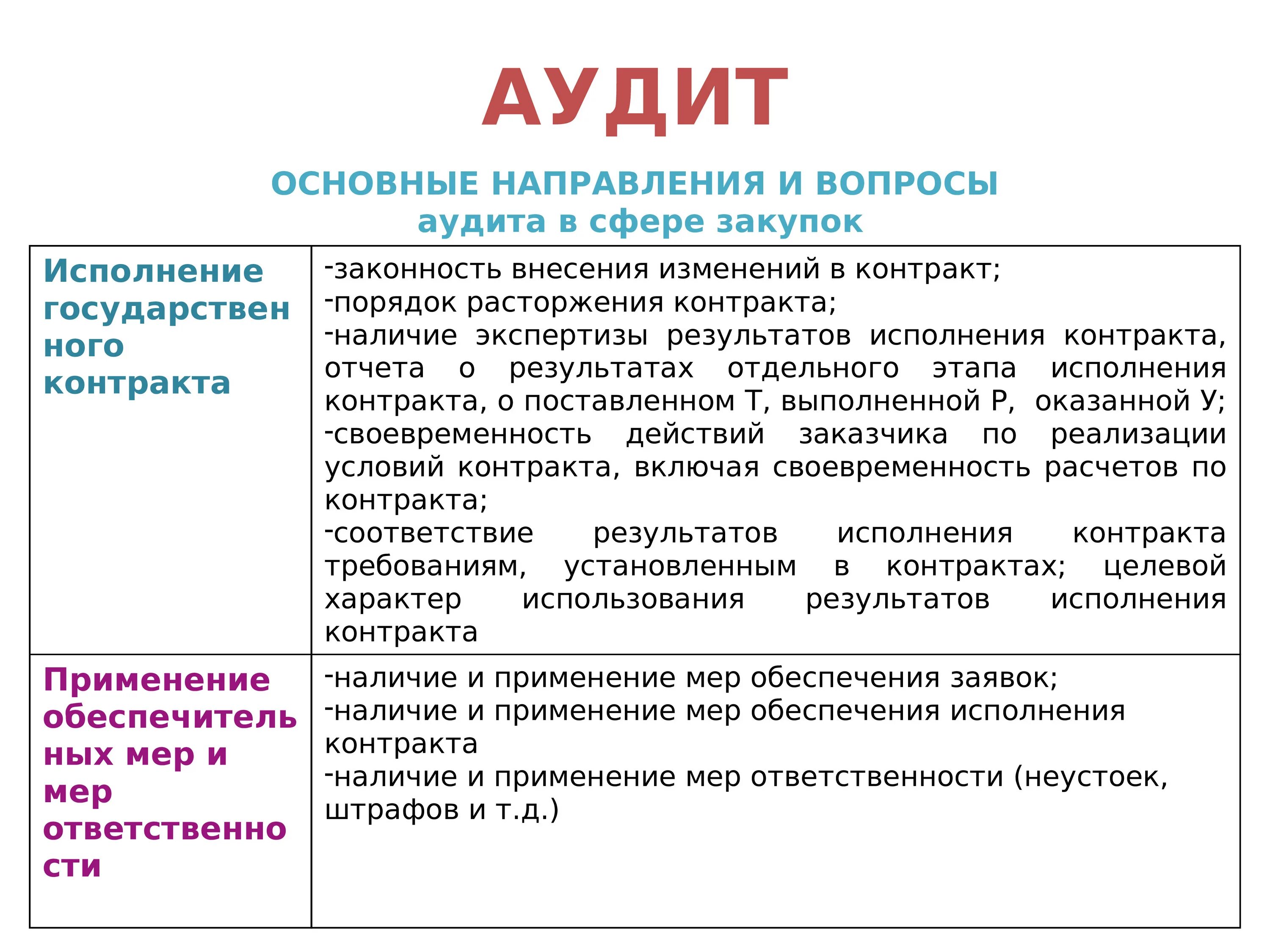 Мониторинг аудит и контроль в сфере закупок. Аудит в сфере закупок. Мониторинг закупок и аудит в сфере закупок. План аудита в сфере госзакупок.. Этапы аудита в сфере закупок.