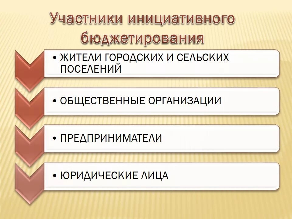 Проекты инициативного бюджетирования. Инициативные проекты граждан. Инициативное бюджетирование баннер. Презентация проекта инициативного бюджетирования. Участник инициативной группы