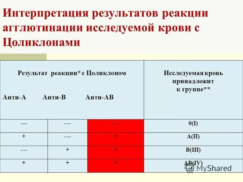 Цоликлоны анти резус. Реакция агглютинации с цоликлонами наступает в среднем через. Реакция агглютининации с цоликлонами. Группа крови агглютинация с цоликлоном. С группой крови пациента