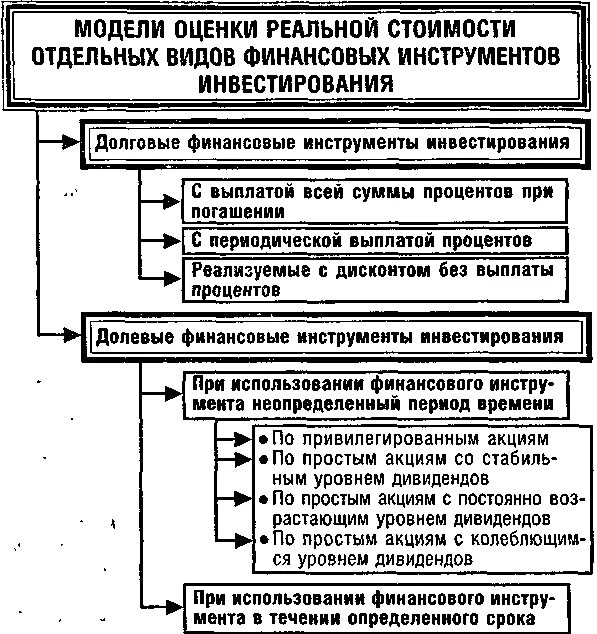 Инструменты финансового инвестирования. Инвестиционная оценка: инструменты.... Виды финансовых инструментов инвестирования. Оценка эффективности финансовых инструментов инвестирования;. Долговые финансовые инструменты