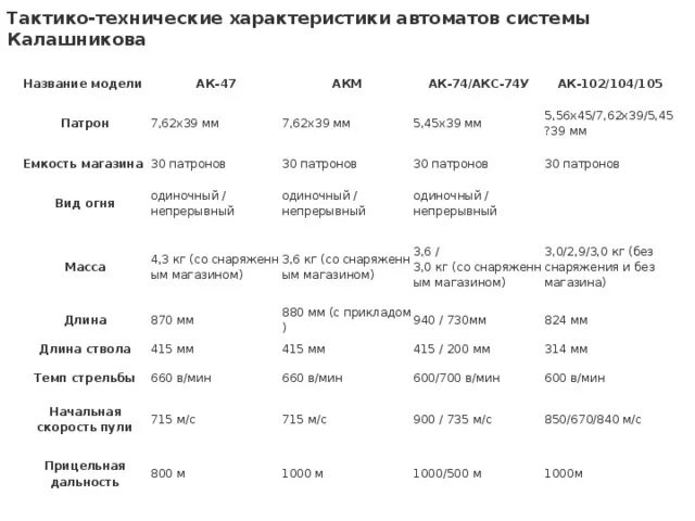 Автомат Калашникова АК-47 характеристики технические характеристики. АК-47 автомат характеристики технические Калашникова. Тактика техническая характеристика АК-47. Боевые характеристики АК 47. Технические характеристики описание товара