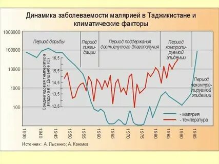 Малярия заболеваемость