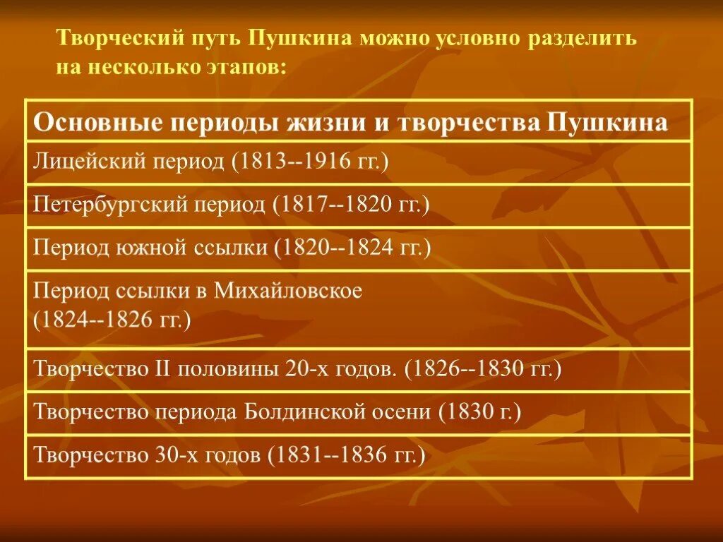 Составить хронологическую таблицу пушкина. Петербургский период пушкина 1817-1820. творческие периоды пушкина. периодизация творческого пути пушкина. этапы жизни пушкина и основные этапы.