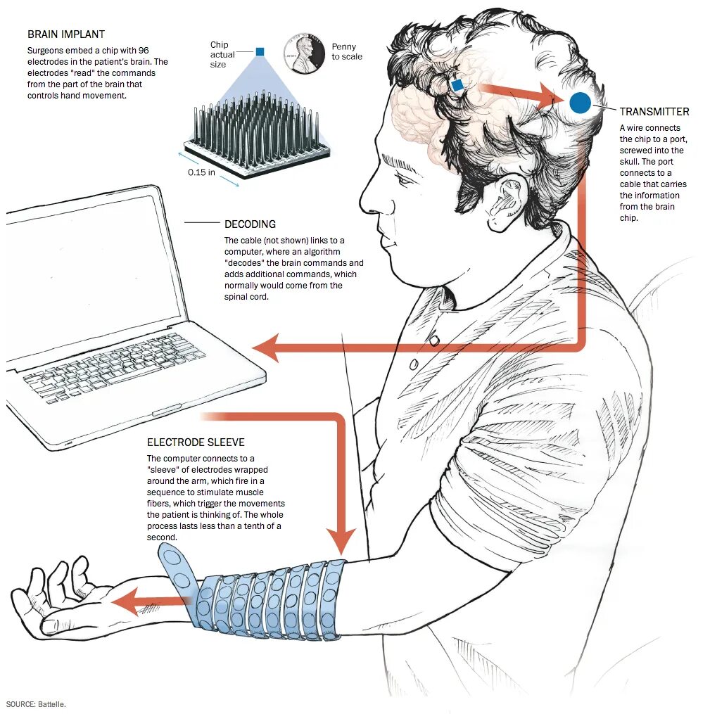 Brain information. Мозг компьютера обработка информации. Мозг управляет человеком. Человек и компьютер мозг обработка. Компьютер контролирует человека.