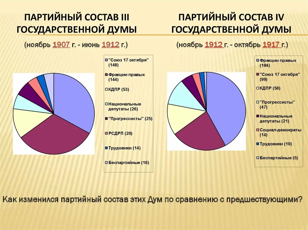 Состав 3 думы. Партийный состав 4 государственной Думы 1912-1917. Партийный состав 1 Госдумы 1906. Партийный состав 3 государственной Думы 1907. Государственная Дума 4 созыва Российская Империя состав.