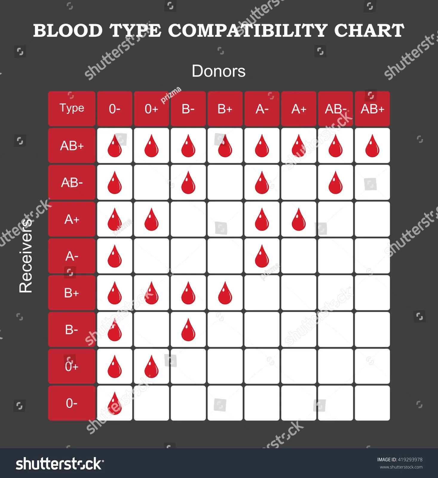 Диаграмма совместимости. Blood type compatibility. диаграмма совместимости крови. график совместимости. график подходимости крови.