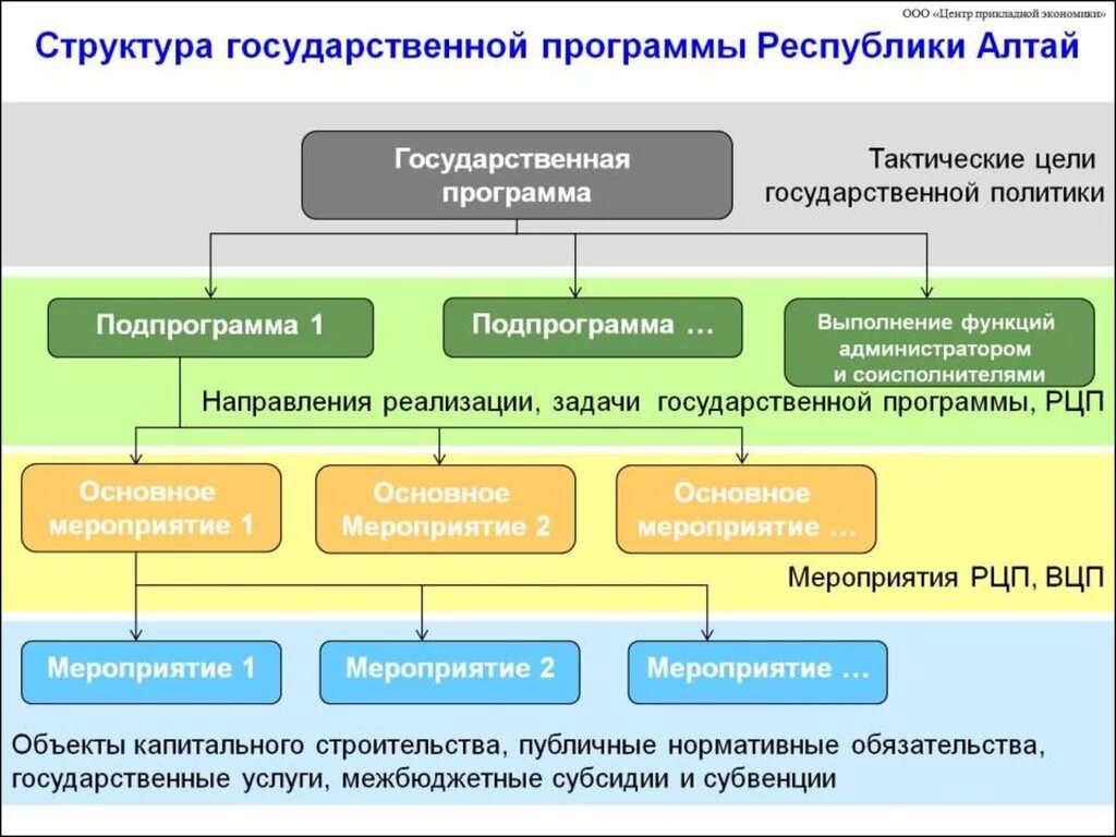 Элементы государственной программы. Инструменты государственной власти. Инструменты государственного управления. Методы и инструменты государственного управления. Современные инструменты государственного управления.